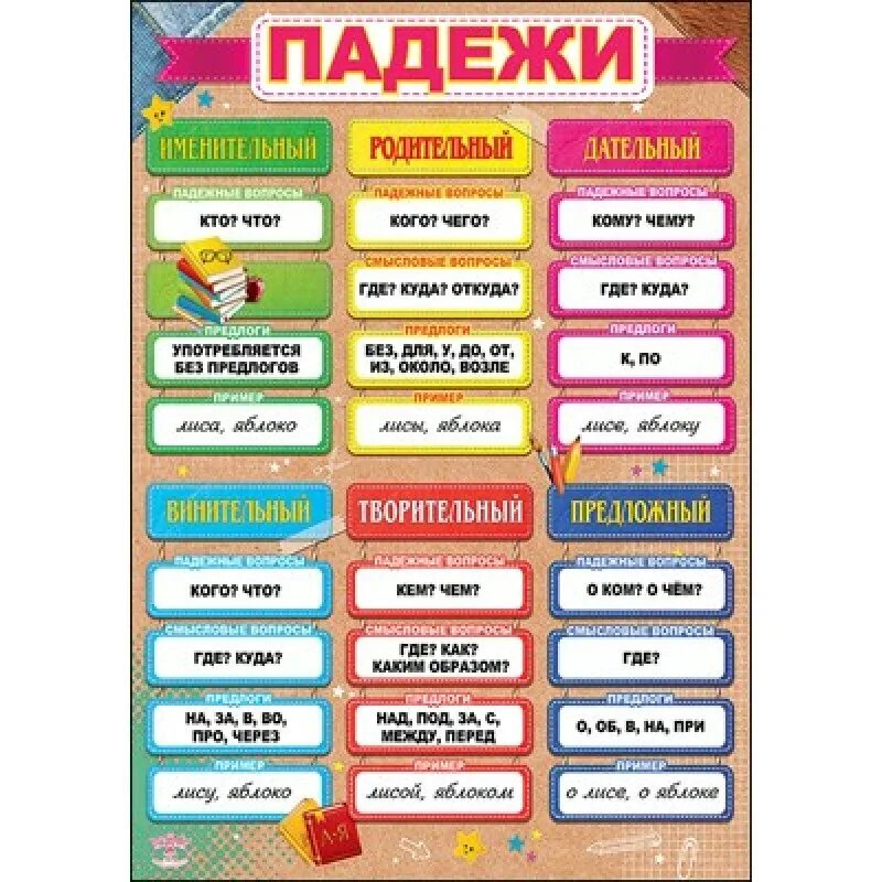 Как быстрее выучить падежи. Плакат &quot;падежи&quot;. плакат падежи для начальной школы. обучающий плакат падежи.