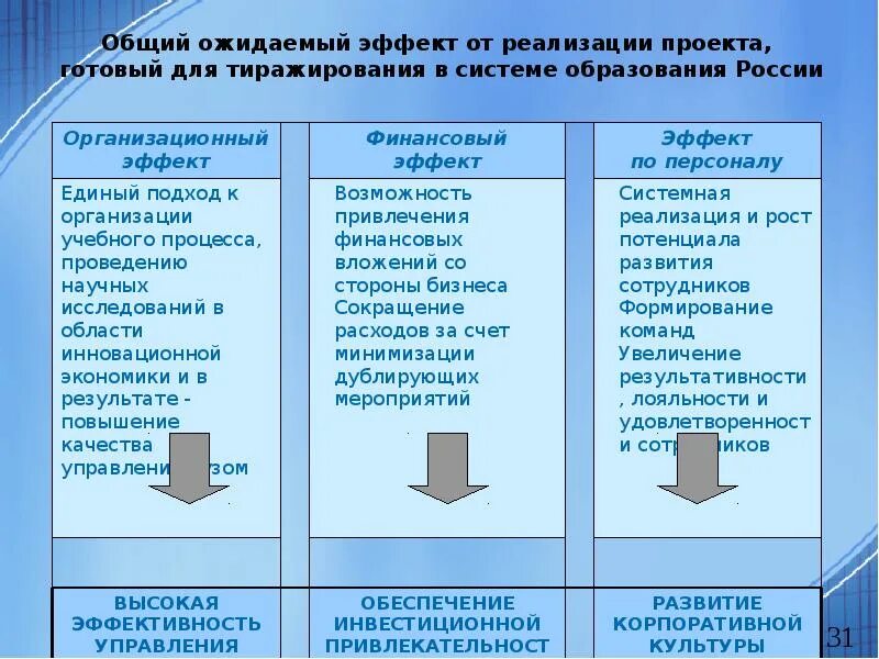 Организационный эффект. Эффекты от внедрения инноваций. Организационные эффекты от реализации проекта. Что такое организационный эффект т.