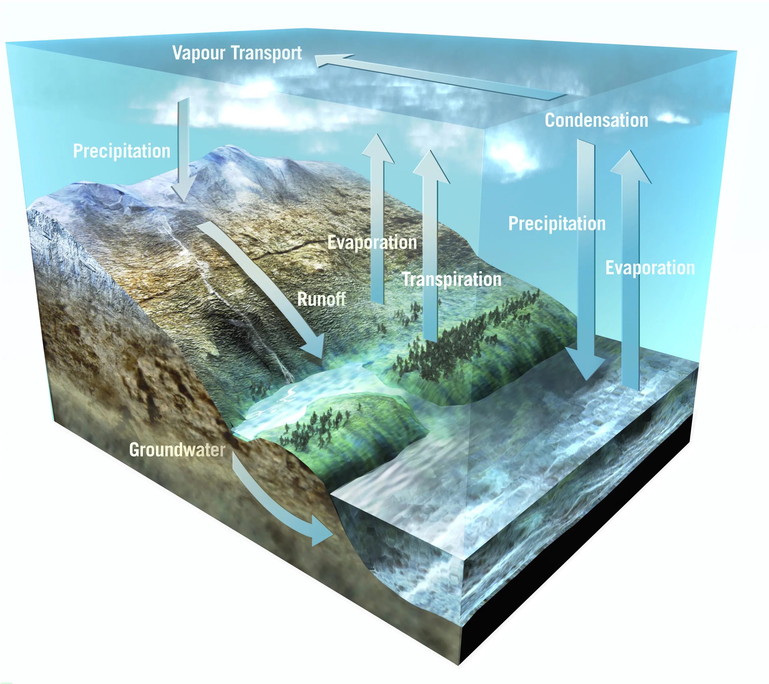 Water ground. Groundwater. earth cycles: water. groundwater ionic. water source model.