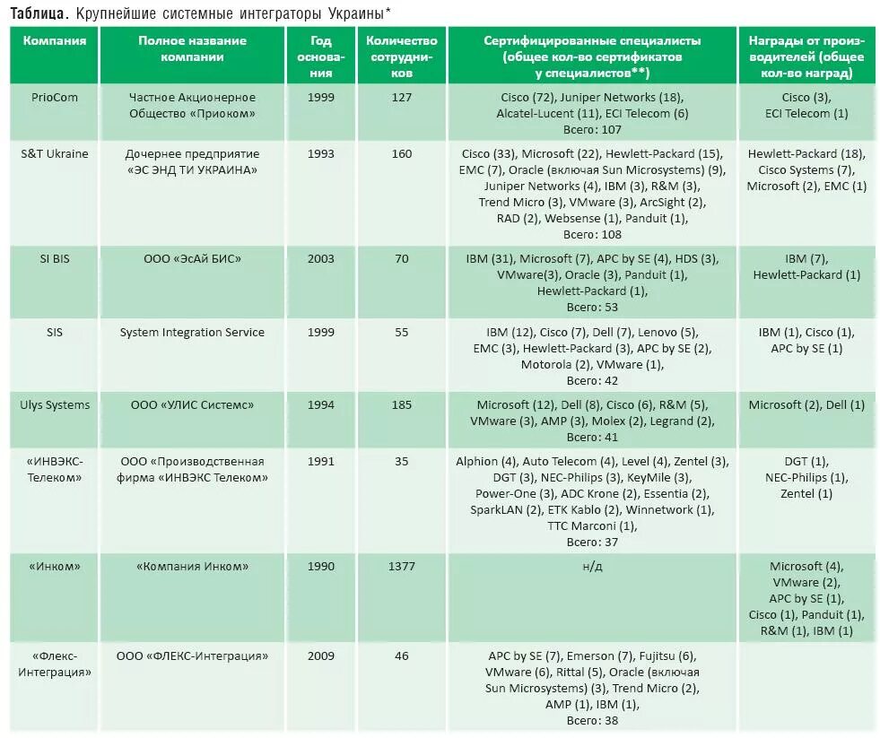 Крупнейшие химические компании мира. Крупнейшие химические компании. Крупнейшие химические компании россии. Химические предприятия список. Крупнейшие химические компании россии.