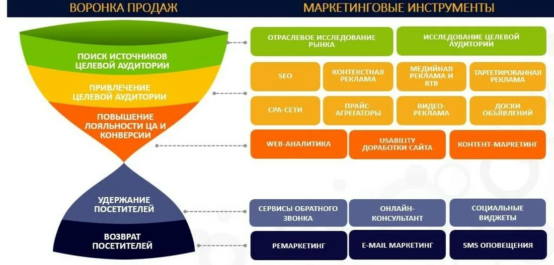 Маркетинговые инструменты продаж. Инструменты маркетинга для продвижения услуг. Маркетинговые инструменты примеры. Стратегия интернет маркетинга.