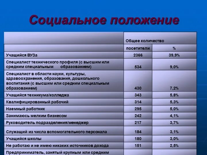 Социальная позиция информация. Социальное положение. Социальное положение примеры. Соц положение это. Социальное положение это например.