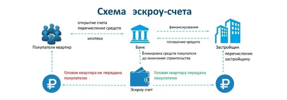 Банки с эскроу счетами. Проектное финансирование. Схема эскроу-счетов. Открытие счета эскроу. Схема ипотечного жилищного кредитования.