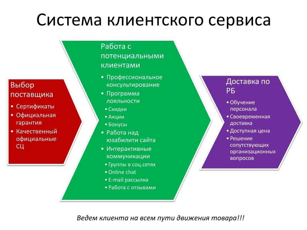 Стандарты маркетинг. Структура клиентского сервиса. Принципы клиентского сервиса основные. Клиентский сервис презентация. Понятие клиентского сервиса.