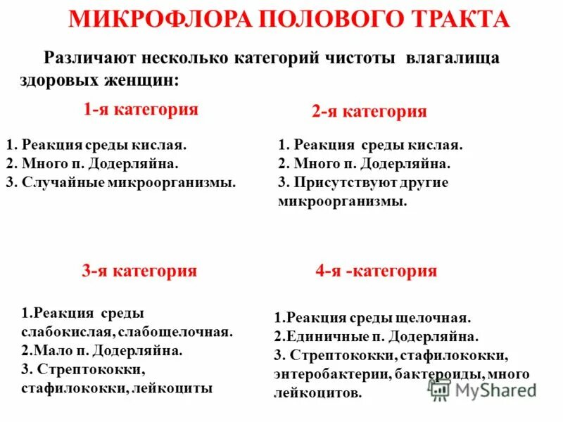 микрофлора полового тракта. микрофлора женских органов.