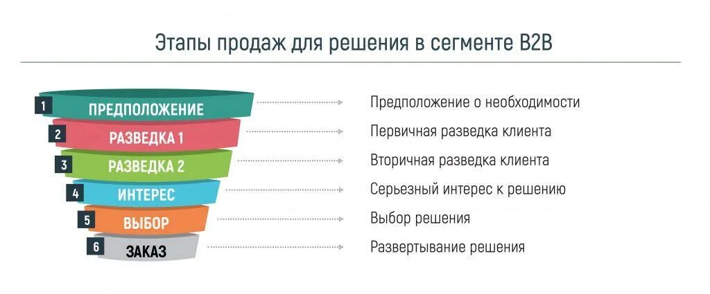 Последовательность этапов продаж. Этапы продаж. Этапы продаж b2b. Стадии продаж. Продажи этапы продаж.