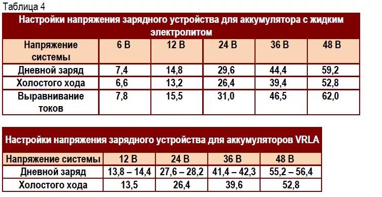 Аккумулятор показывает 12 вольт. Таблица напряжений автомобильного аккумулятора. таблица заряда аккумулятора автомобиля 12 вольт. таблица заряда акб 12в. какое должно быть напряжение акб в машине.