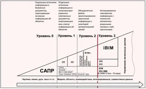 Уровни внедрения по