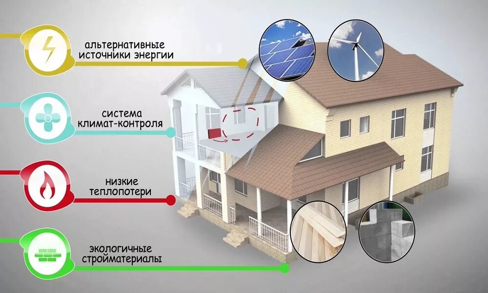 Энергосбережение в доме. Технологии для энергосбережения в строительстве. Энергосберегающие технологии в строительстве. Энергосберегающие дома.