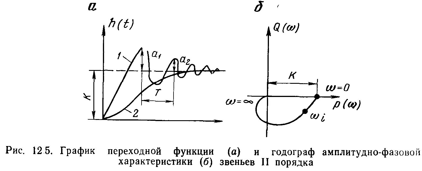 Годограф амплитудно-фазовой характеристики. Переходная функция колебательного звена. Годограф АФЧХ колебательного звена. Переходная характеристика колебательного звена.