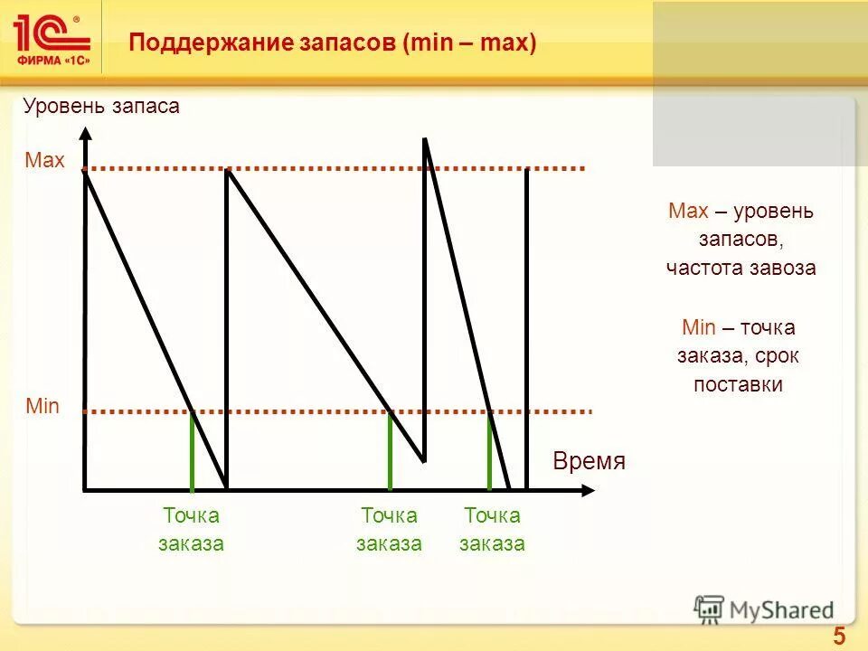 Поддержание запаса min-Max. Минимальный уровень запаса. Точка заказа в управлении запасами. Модель управления запасами min-Max.