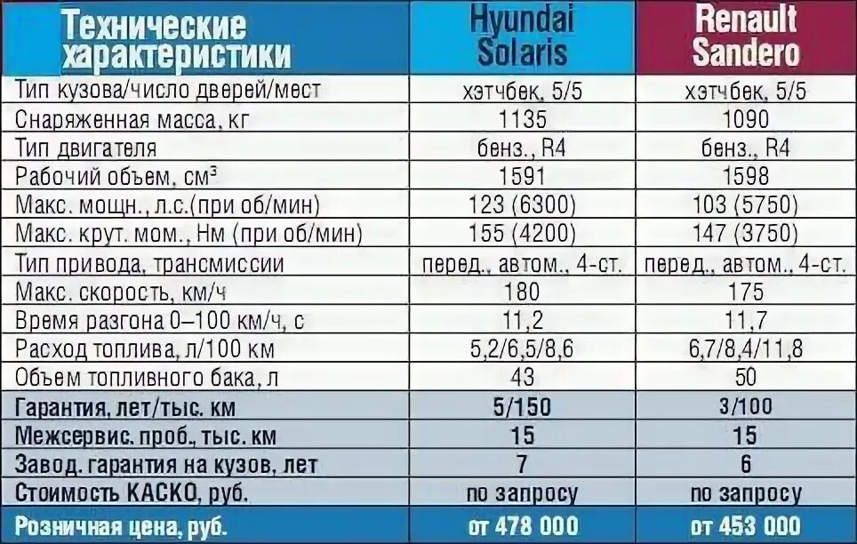 Renault Sandero характеристики 1.6. Технические характеристики Рено Логан 1.4. Технические характеристики Renault Sandero II. Рено Сандеро технические характеристики. Объем топливного бака логана