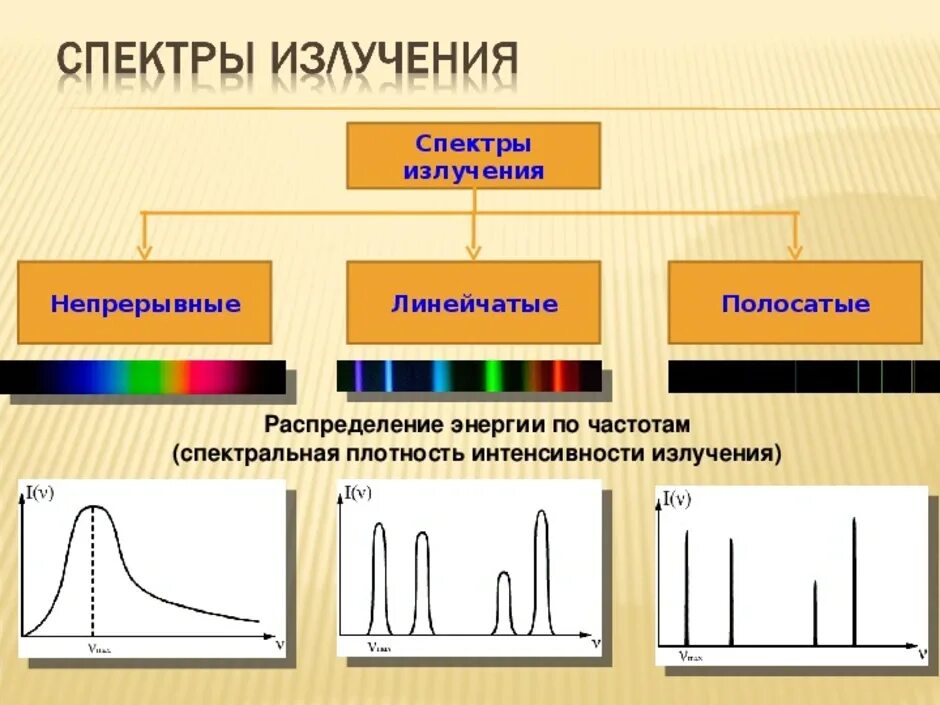 Спектр 11. Линейчатый спектр излучения. спектры излучения и поглощения 11 класс физика. спектры и спектральные приборы физика 11 класс. спектр излучения физика 11 класс.