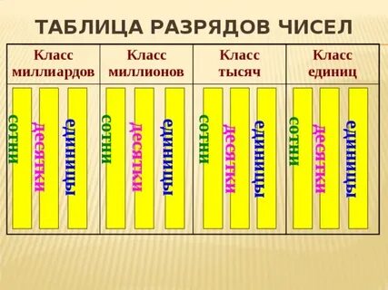 Порядок разрядов чисел