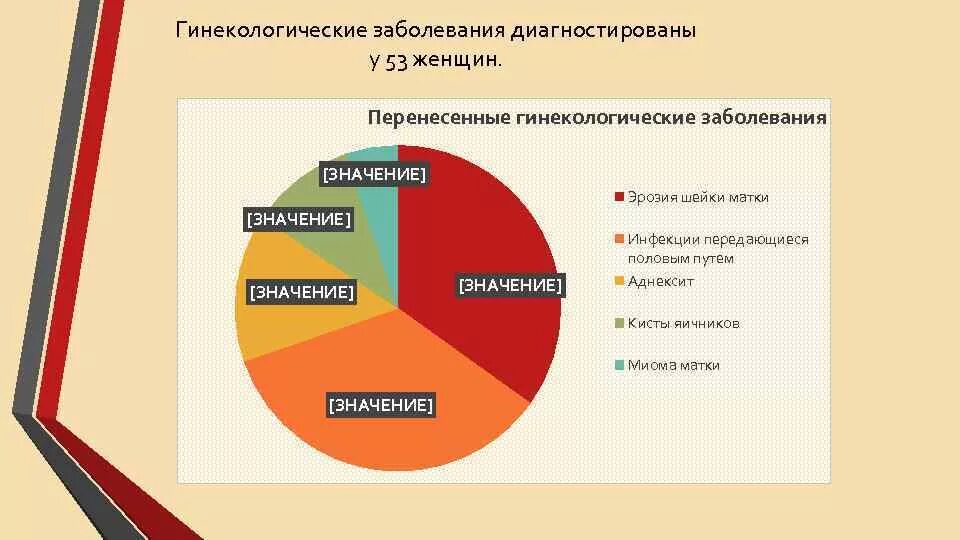 Статистика гинекологических заболеваний. Гинекологические заболевания у женщин статистика. Статистика гинекологических заболеваний в России. Структура гинекологических заболеваний. Процент бесплодия