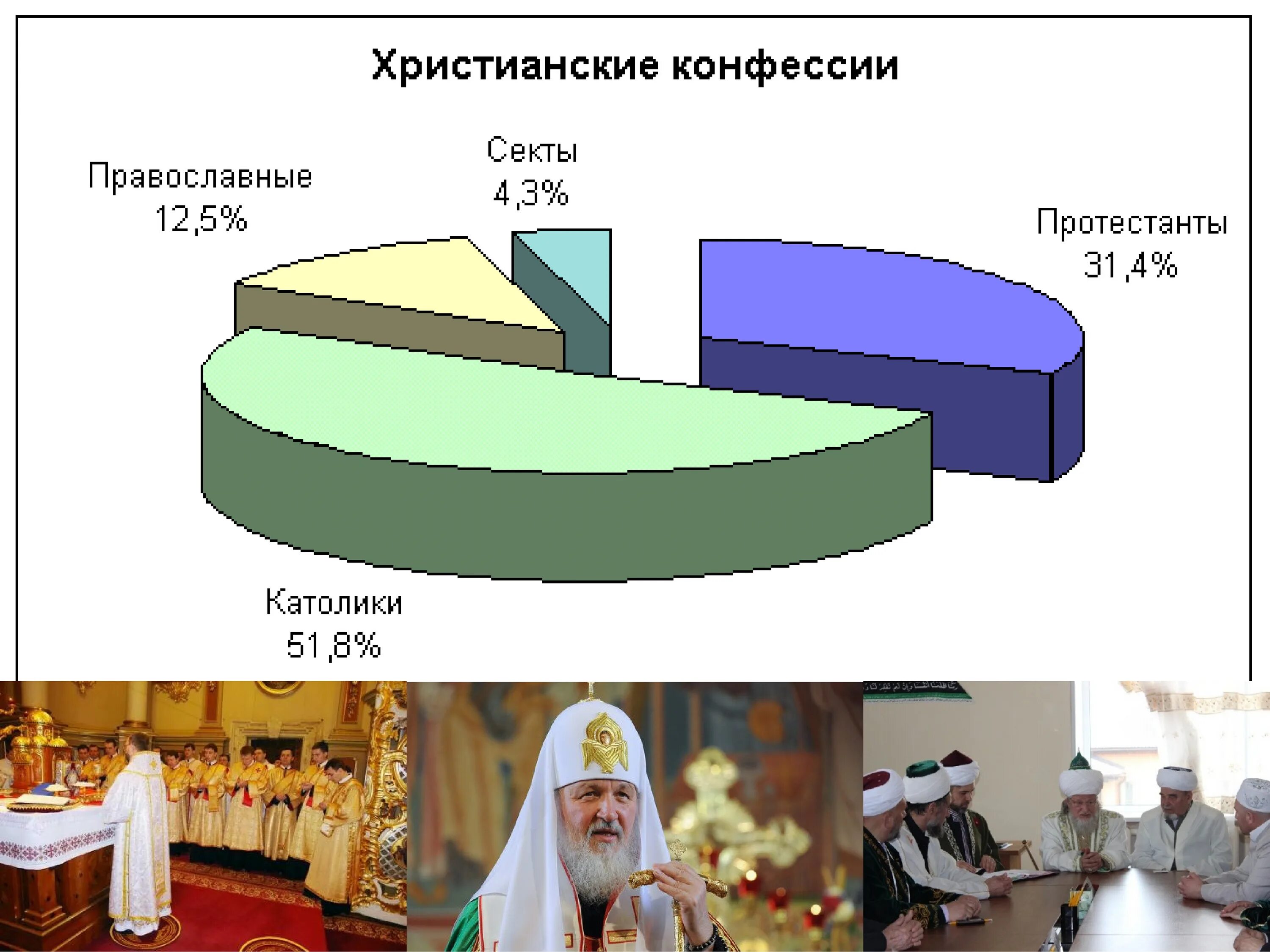 Религиозные конфессии. Религиозные конфессии в мире. Христианские конфессии Православие. Христианские конфессии в России. Другие православные конфессии