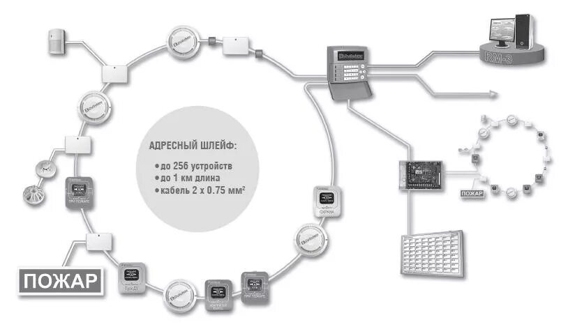 Типы шлейфов. Адресно-аналоговая сигнализация. Адресно-аналоговая пожарная сигнализация. Адресно-опросная пожарная сигнализация. Адресно-пороговая система пожарной сигнализации.