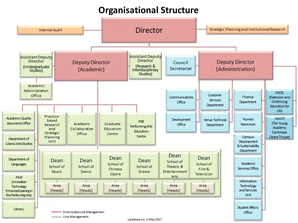 Internal structure. What is an Organizational structure. Line Organizational structure. Finance Department structure. Internal Audit Department structure.