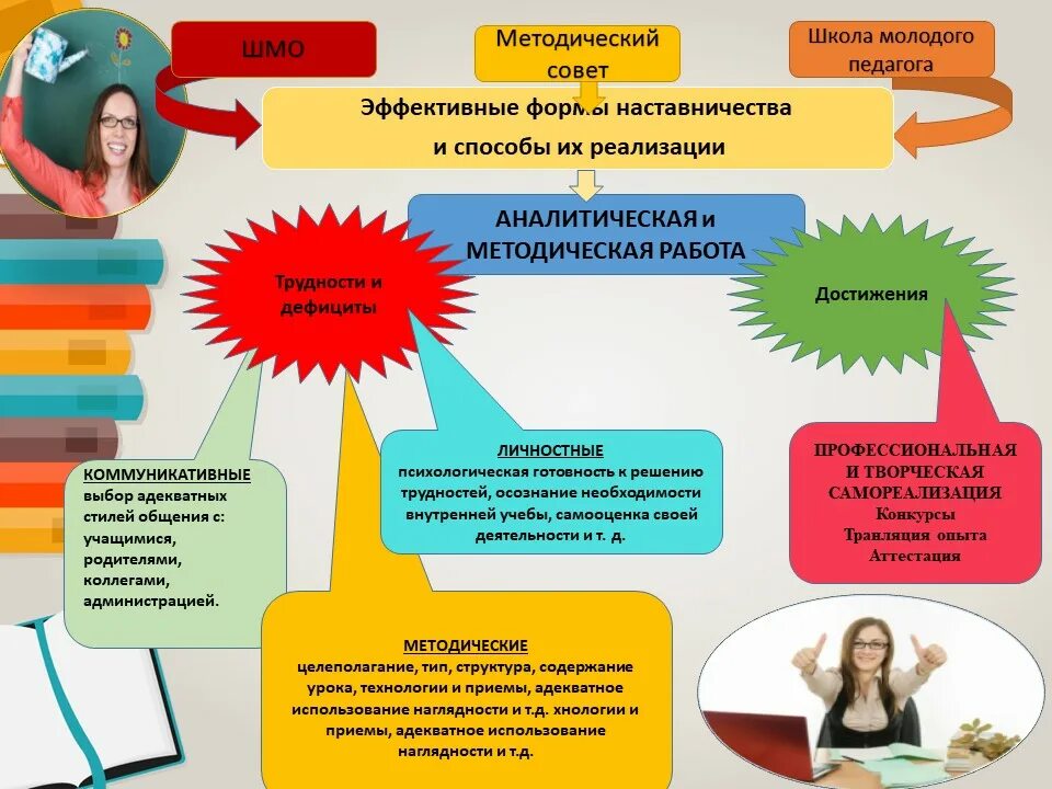 Требования информационно методического обеспечения. Формы работы методического сопровождения. Организационно-методическая деятельность это. Цель методической работы. Проблемы в сфере регламентации доу и архивного дела.
