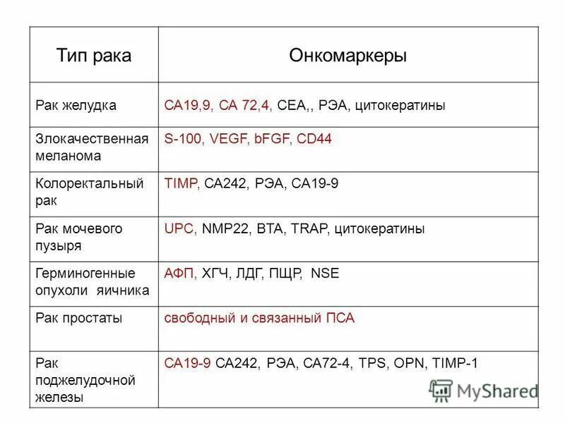 маркеры онкологических заболеваний таблица. онкомаркер рака мочевого пузыря. онкомаркер мочевого пузыря. онкомаркеры картинка. тест на раковые клетки.