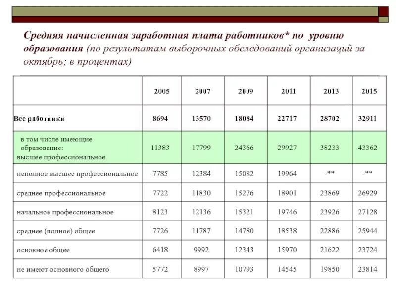 Средняя заработная плата сотрудников учреждения