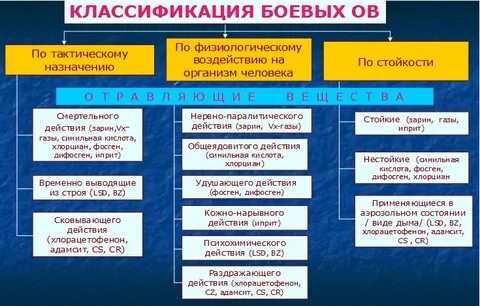 Перечислите боевые состояния отравляющих веществ