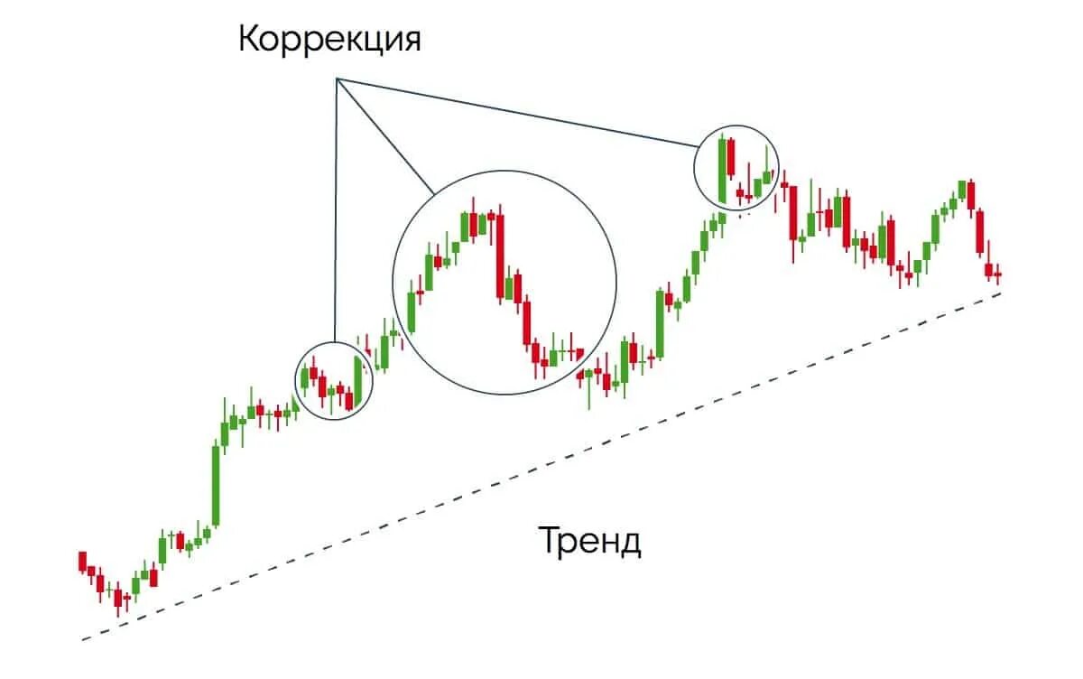 Торговля по тренду. Тренд фондовый рынок. Коррекция на фондовом рынке что это. Коррекция в трейдинге.