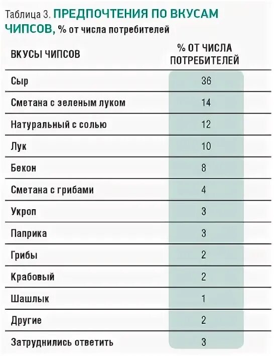 Цветовые предпочтения. Какие бывают предпочтения. Статистика средств коммуникации. Предпочтения:. Предпочтения и одну и ту.