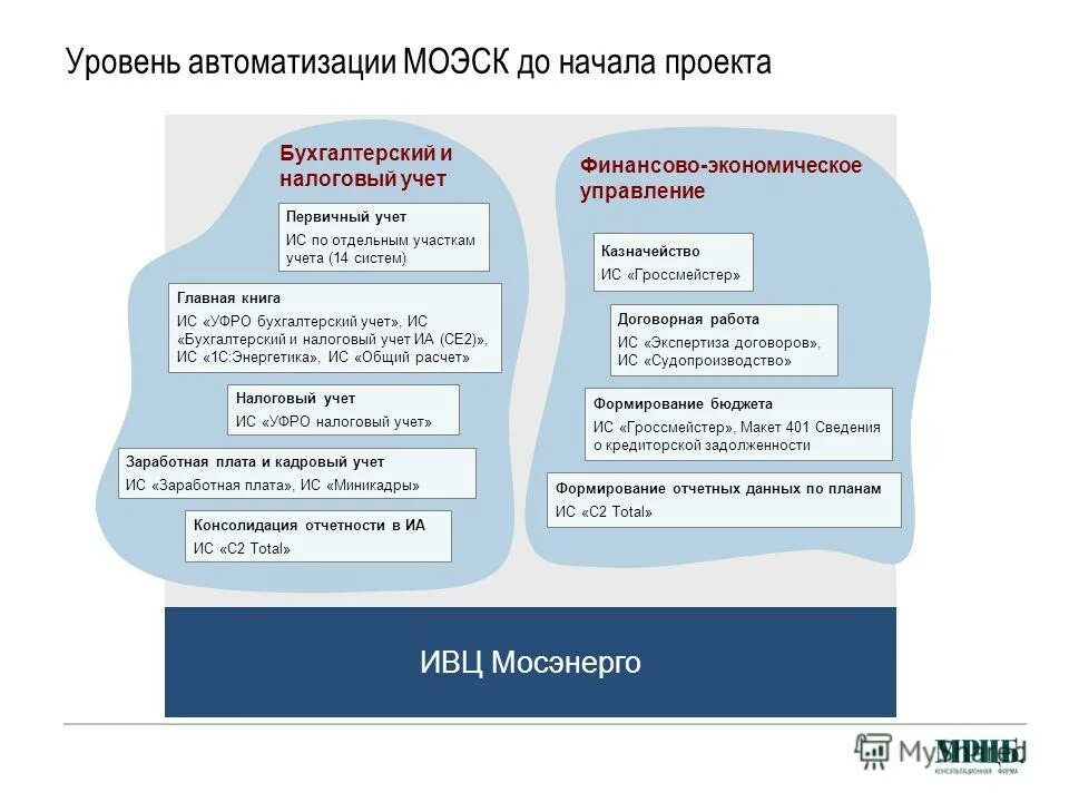 уровни автоматизации характеристику.