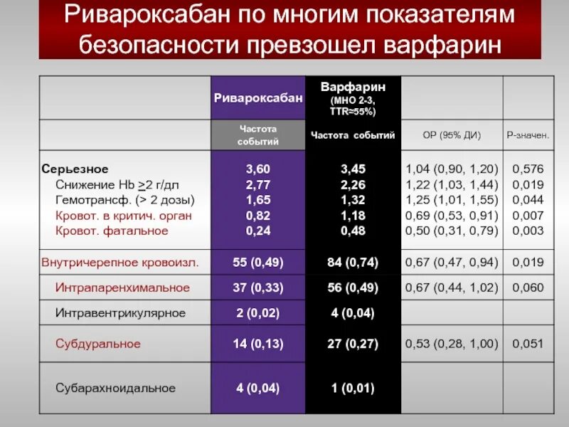 Варфарин при фибрилляции. Ривароксабан и варфарин. ривароксабан дозировка. ривароксабан и варфарин сравнение. ривароксабан при фибрилляции доза.
