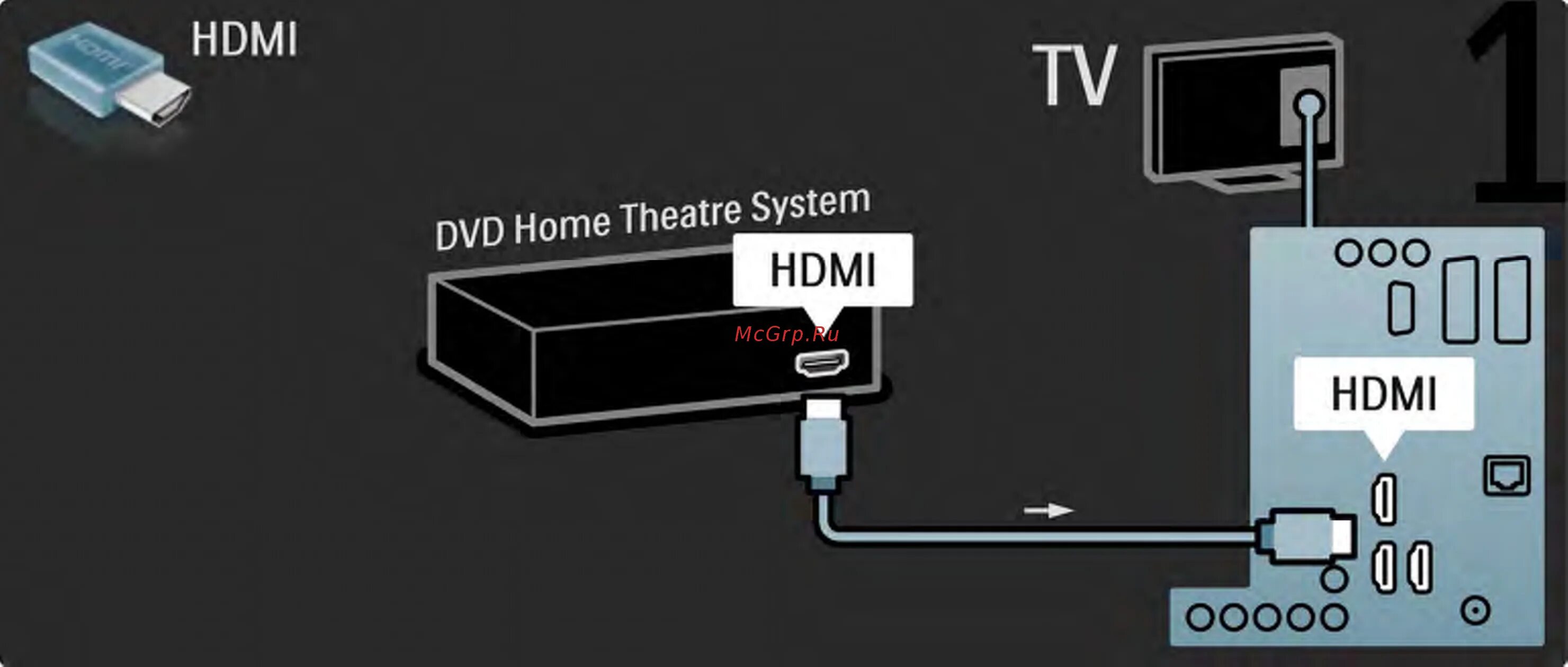 Philips телевизоры подключение. Подключение DVD К телевизору. Onelink HDMI System приемник. Кабель для подключения DVD плеера Philips к телевизору Philips. Philips 47pfl8404h/60 подключить net TV.