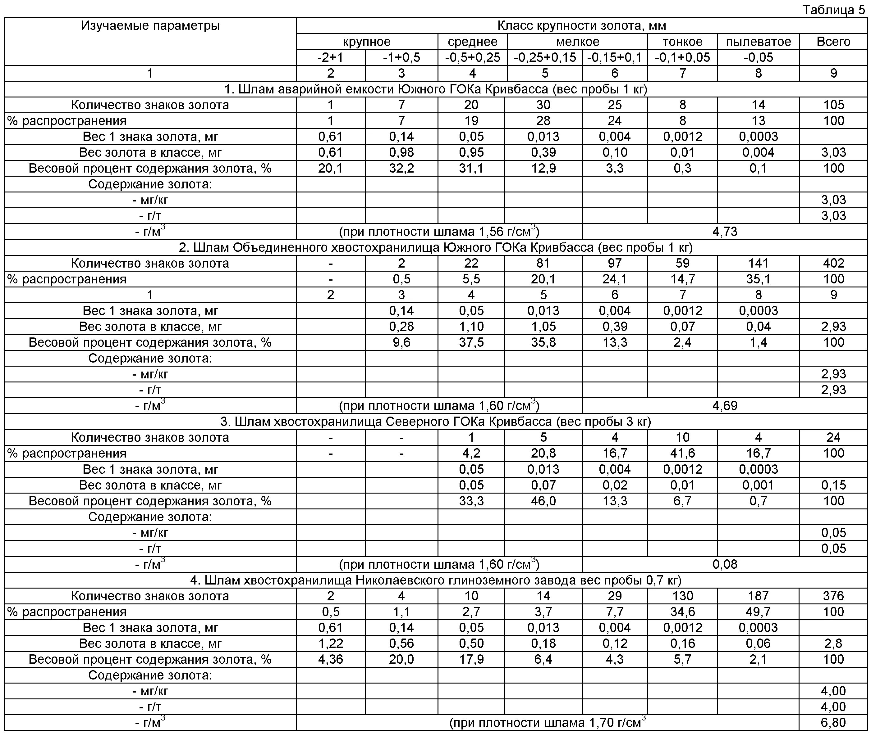 Классификация золота. Процент содержания золота. Крупность золота таблица. Классификация золота по крупности. Содержание золота масс