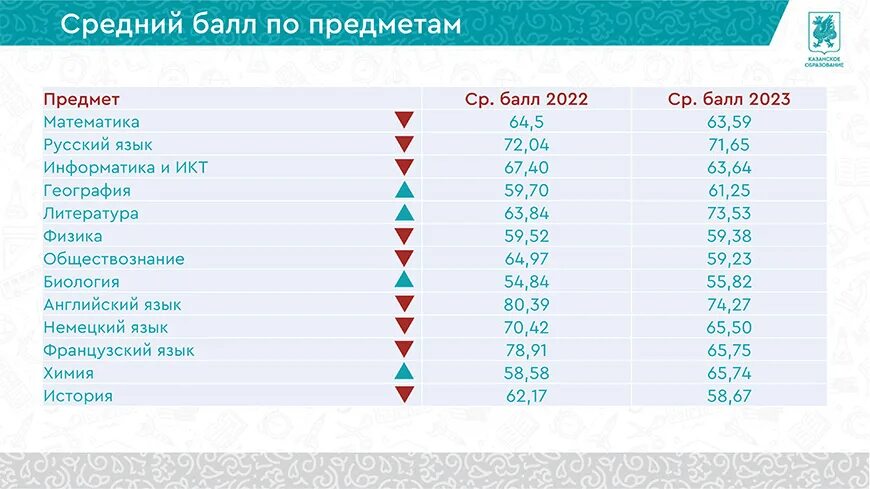 Статистика ЕГЭ 2023. Результаты ЕГЭ 2023 статистика. Средний балл ЕГЭ 2023. Баллы ОГЭ 2023. Оценки огэ 2023 математике