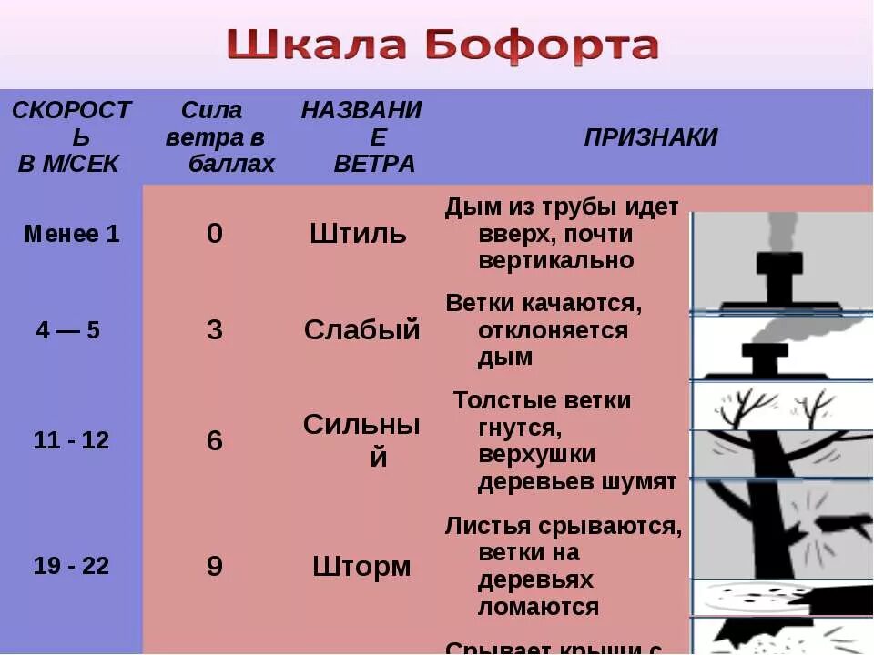 Сила ветра по дыму из трубы. Штиль — 0 баллов ветра слабый ветер — 3 балла. Скорость в м сек название ветра. Названия ветров в мире список. Кто создал шкалу ветра