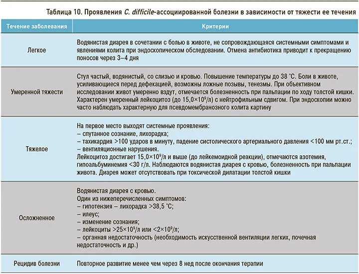 Ли температура после антибиотиков. Clostridium difficile-ассоциированной болезни.