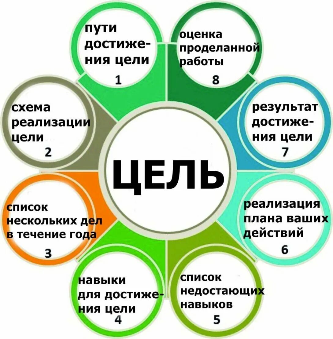 Получение желаемого результата. План достижения своей цели. Цель в жизни. Как достичь цели. Как ставить цели.