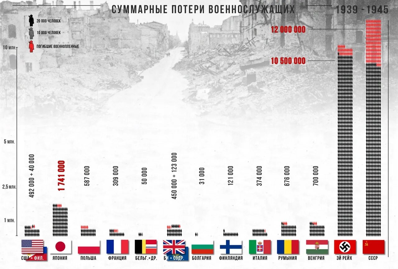 Какая страна без армии. Количество армий 2 мировой войны. Численность армии России во второй мировой войне. Численность войск во второй мировой. Общая численность армий во второй мировой войне.