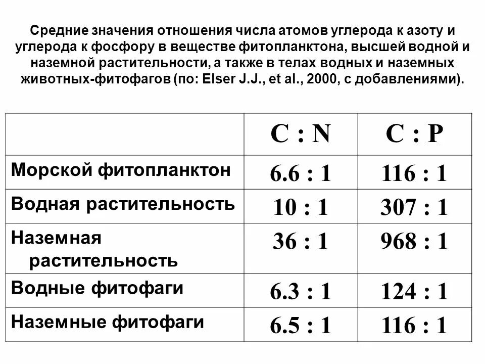 Что значит отношение 2 5. Отношение углерода к азоту в почве. Соотношение ванадия к углероду. Тест соотношение углеродистые. Потребление азота фитопланктоном.