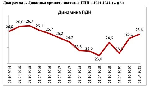 Уровень кредитования населения