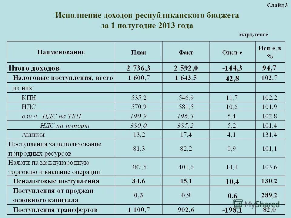 3 0 76 67. Доход республиканского бюджета Казахстана за последние годы.