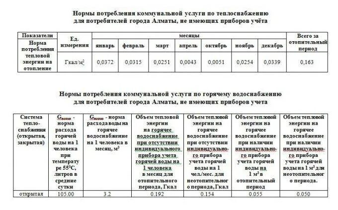 Норматив потребления холодной и горячей воды. Норматив потребления ГВС И ХВС В месяц на человека. Норматив на воду без счетчика на 1 человека. Норматив по холодной воде на 1 человека без счетчика. Норма потребления воды на 1 человека в месяц без счетчика.