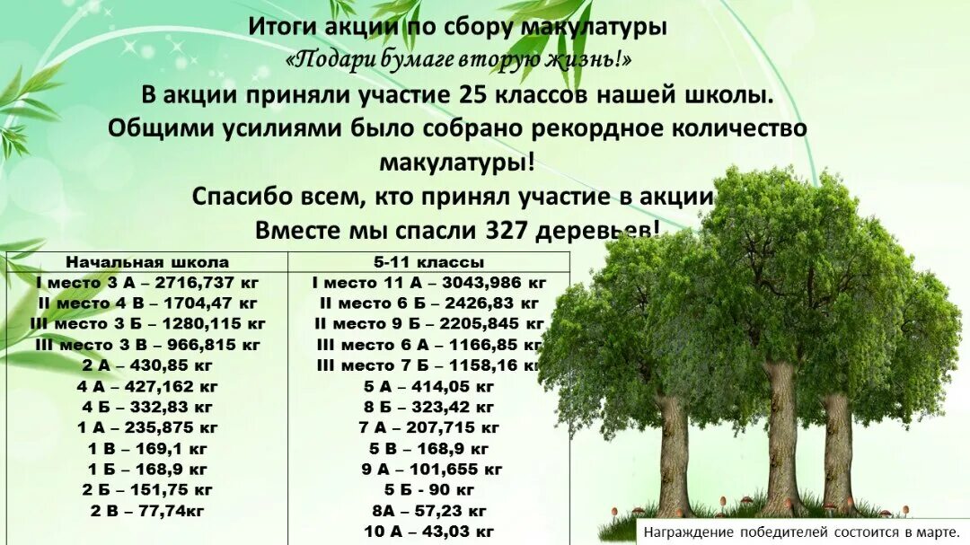 Сбор макулатуры. Итоги сбора макулатуры. Бумажный бум акция по сбору макулатуры. Акция по сбору макулатуры. Таблица для сбора данных.