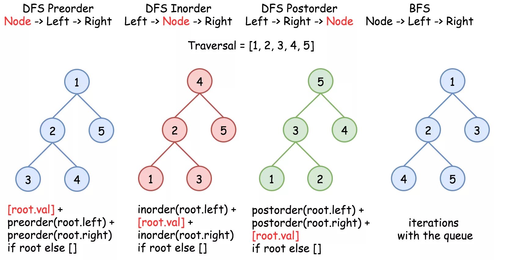 Root left