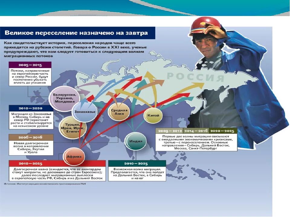 Основные направления внутренней миграции в россии