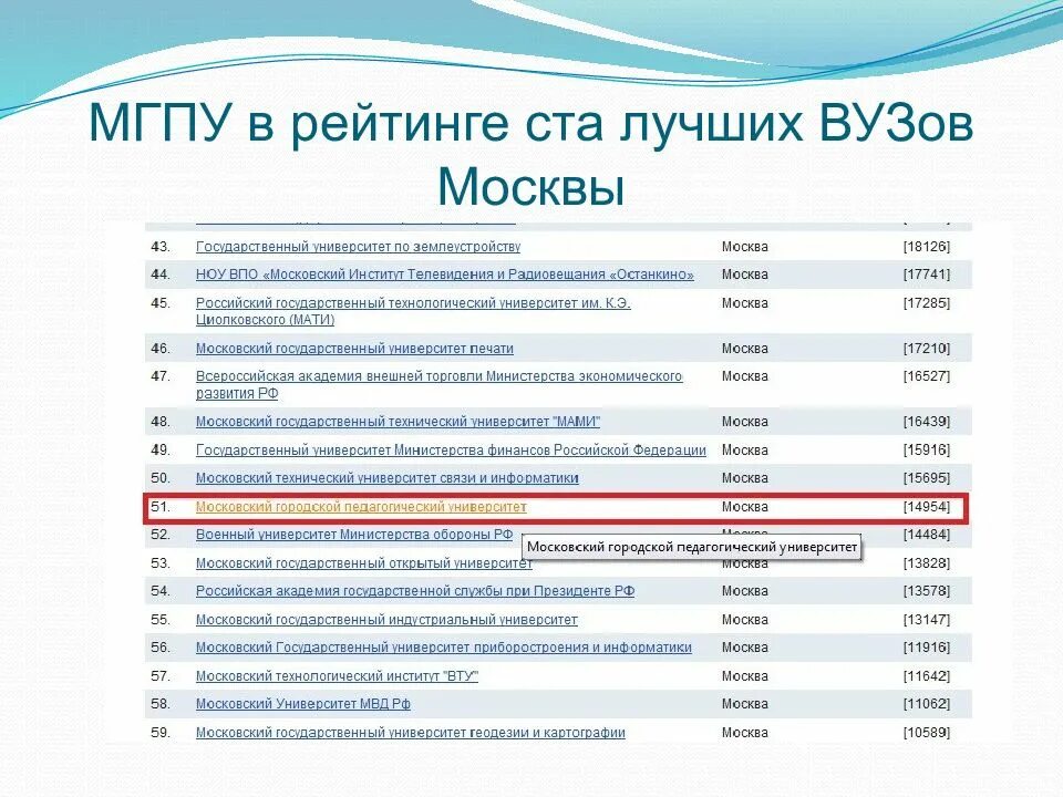 Педагогическое направление вузы. Московский педагогический государственный университет рейтинг. Список КРУТЫХ вузов Москвы. Список престижных вузов Москвы. Педагогические вузы Москвы список.