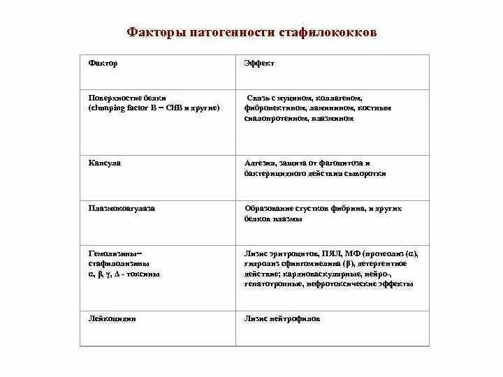 Передача стафилококковой инфекции. Факторы патогенности стафилококковой инфекции. факторы передачи стафилококка. факторы передачи стафилококков. факторы патогенности стафилококков.