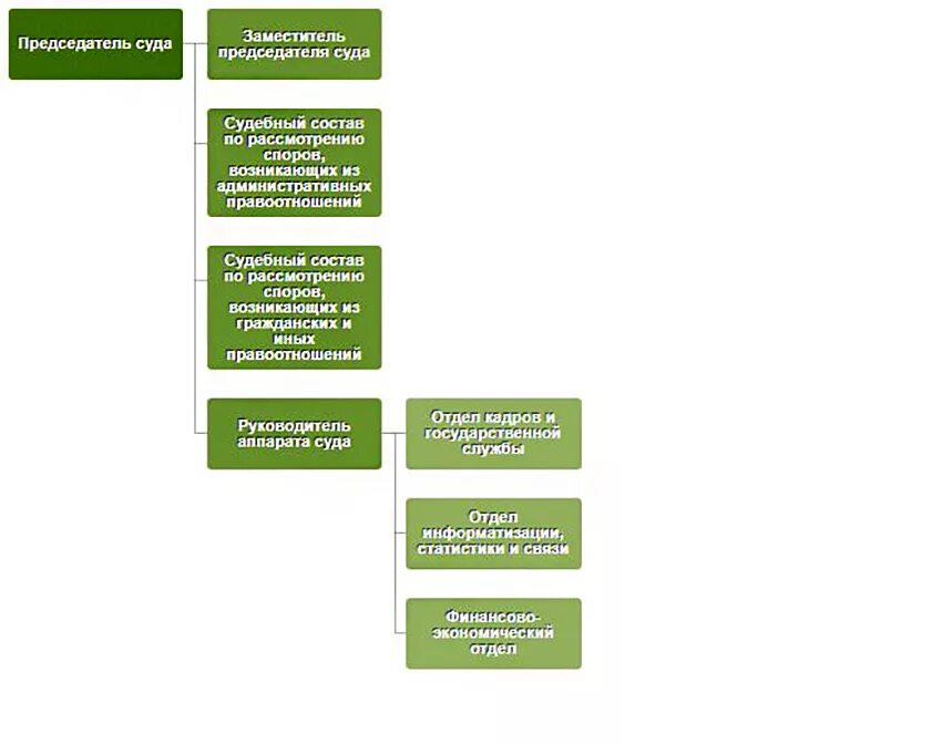 Положение председателя суда. Структура арбитражного суда. Судебная система Бразилии схема. Судебная система Республики Адыгея. Судебная система Республики Башкортостан.