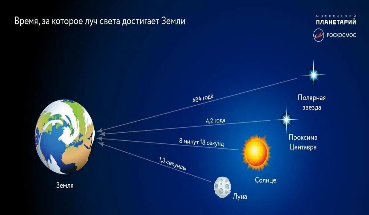 Сколько до солнца со скоростью света. Световой год. Что такое световой год в астрономии. Светосветовой год сколько. Один световой год.