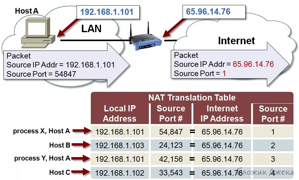 преобразование адресов в сети
