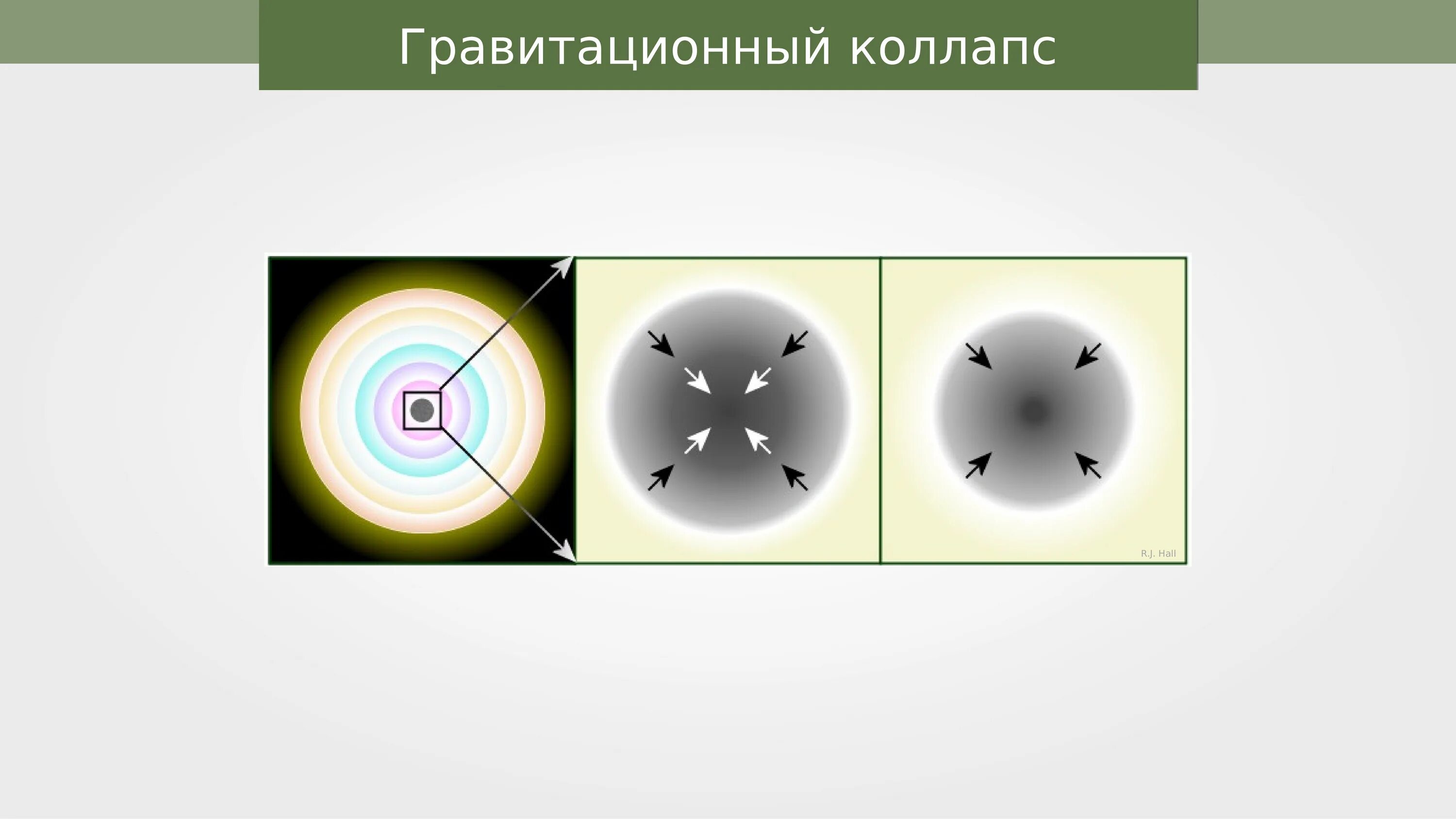 Гравитационный коллапс звезды. Гравитационный коллапс массивной звезды. Гравитационный коллапс чёрной дыры. Гравитационное сжатие солнца. Очень быстрое сжатие